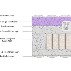 Matelas avec surmatelas 180x200 Raillimont